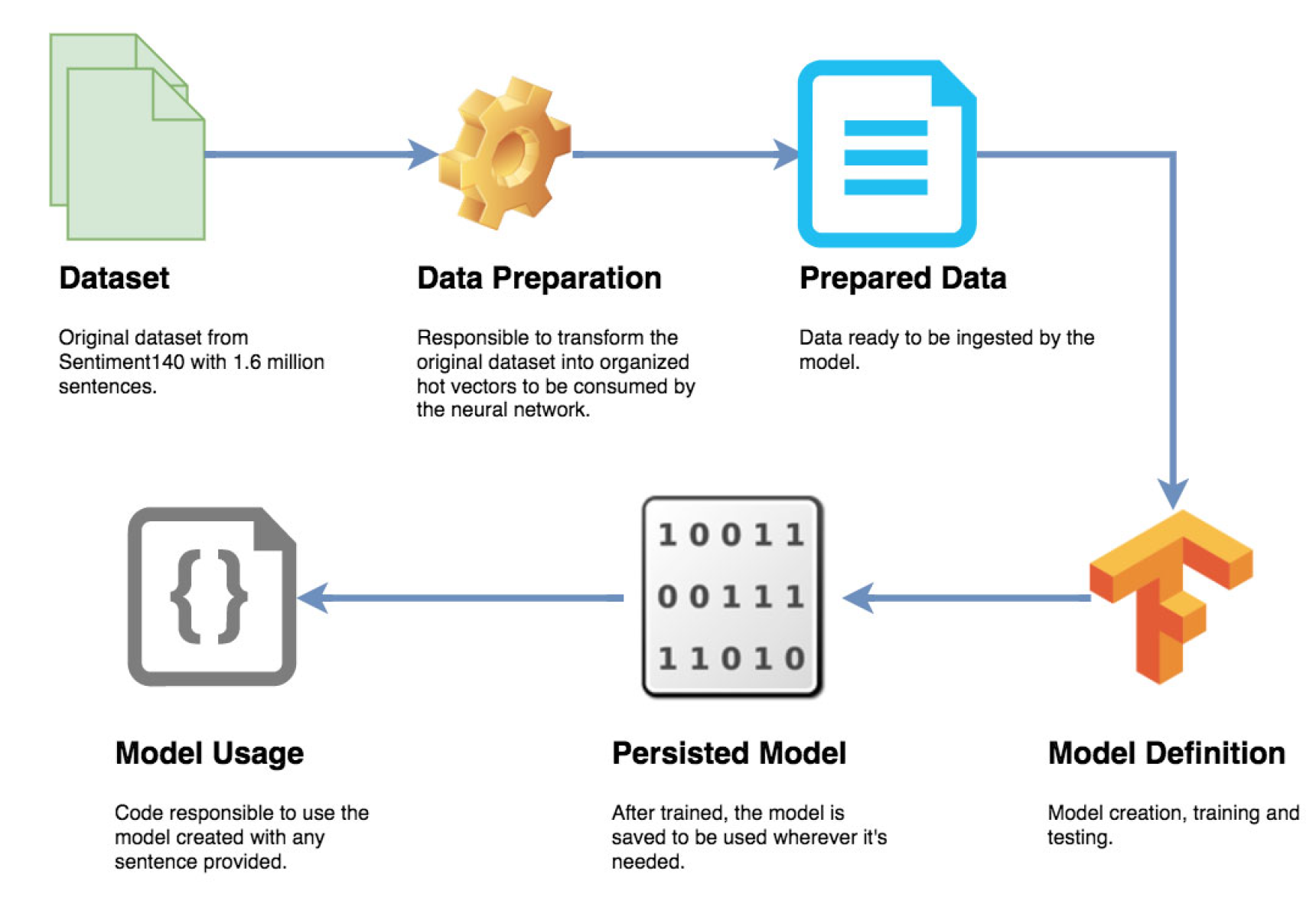 Code Structure