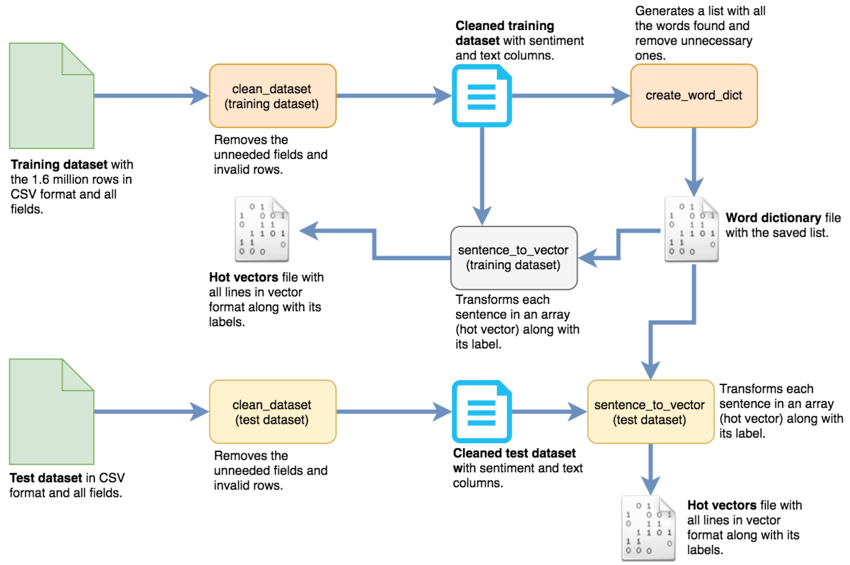 Data preparation flow