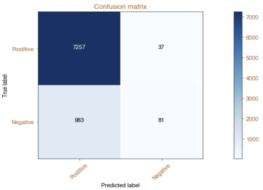 Confusion Matrix