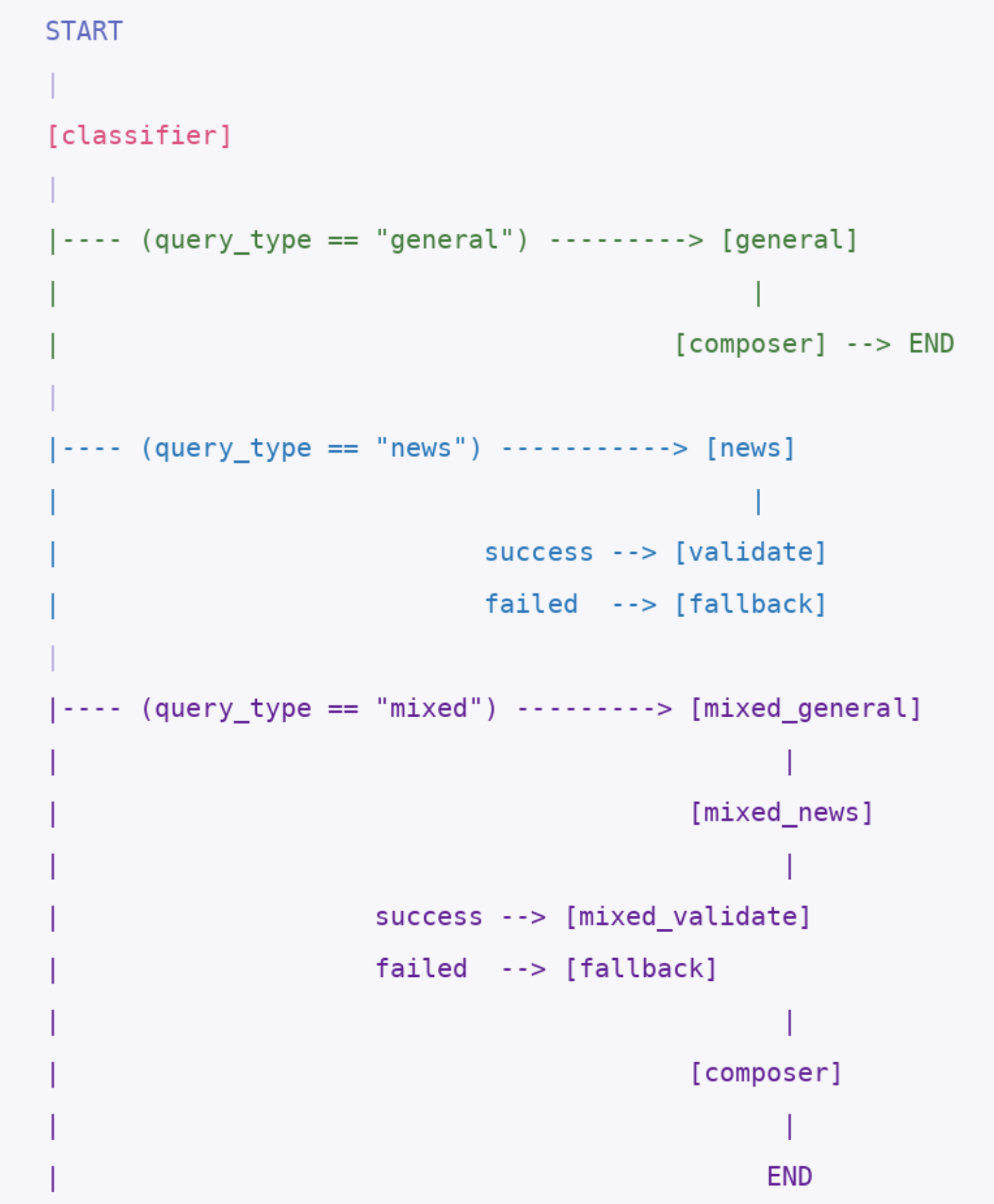 Evaluation Dashboard: Judge Scores × Metrics