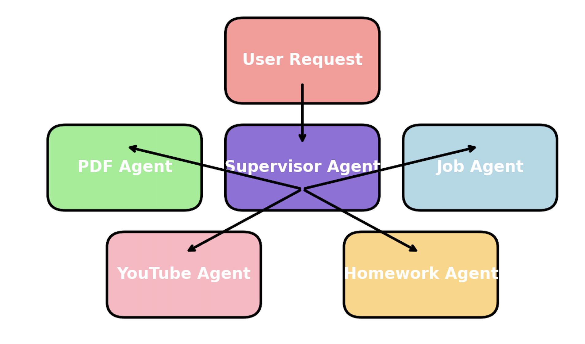 Architecture Diagram