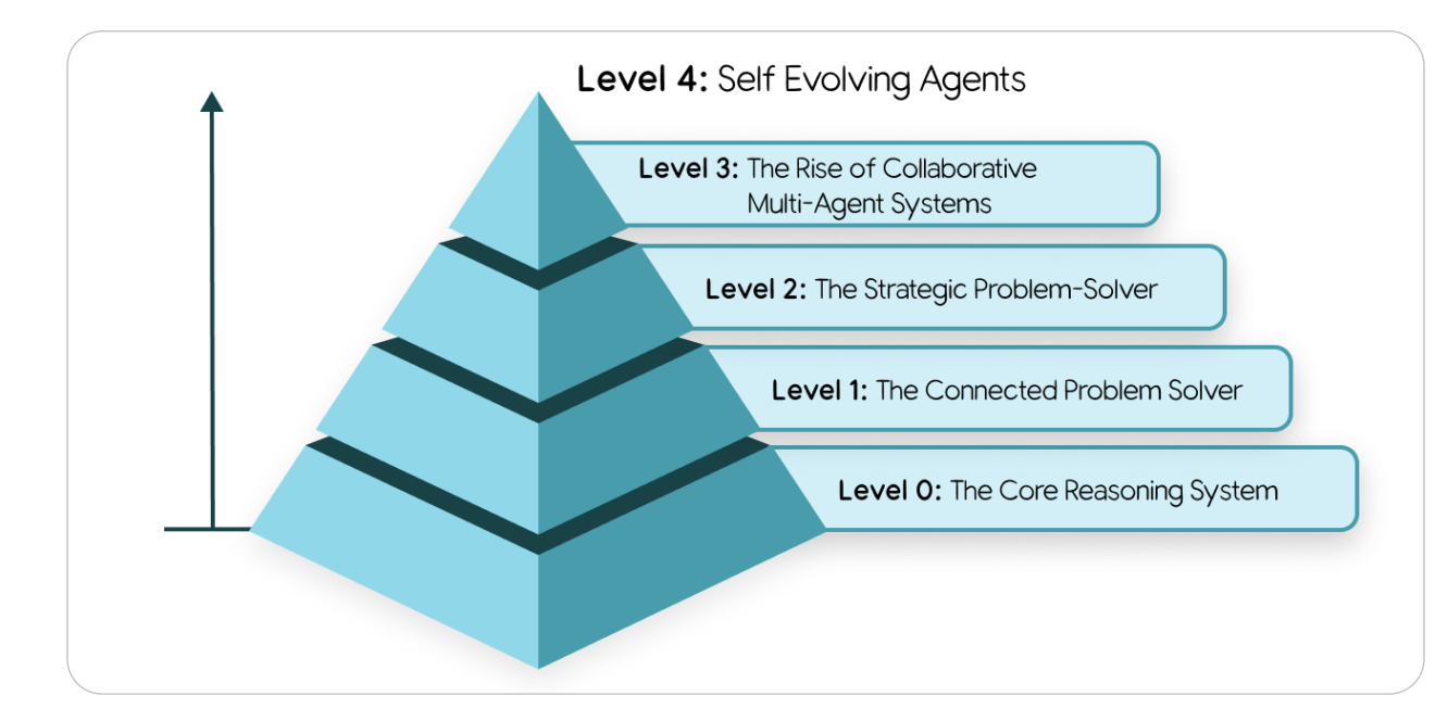 Five Levels of Agentic Intelligence Pyramid