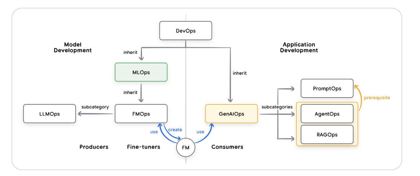 Five Levels of Agentic Intelligence Pyramid