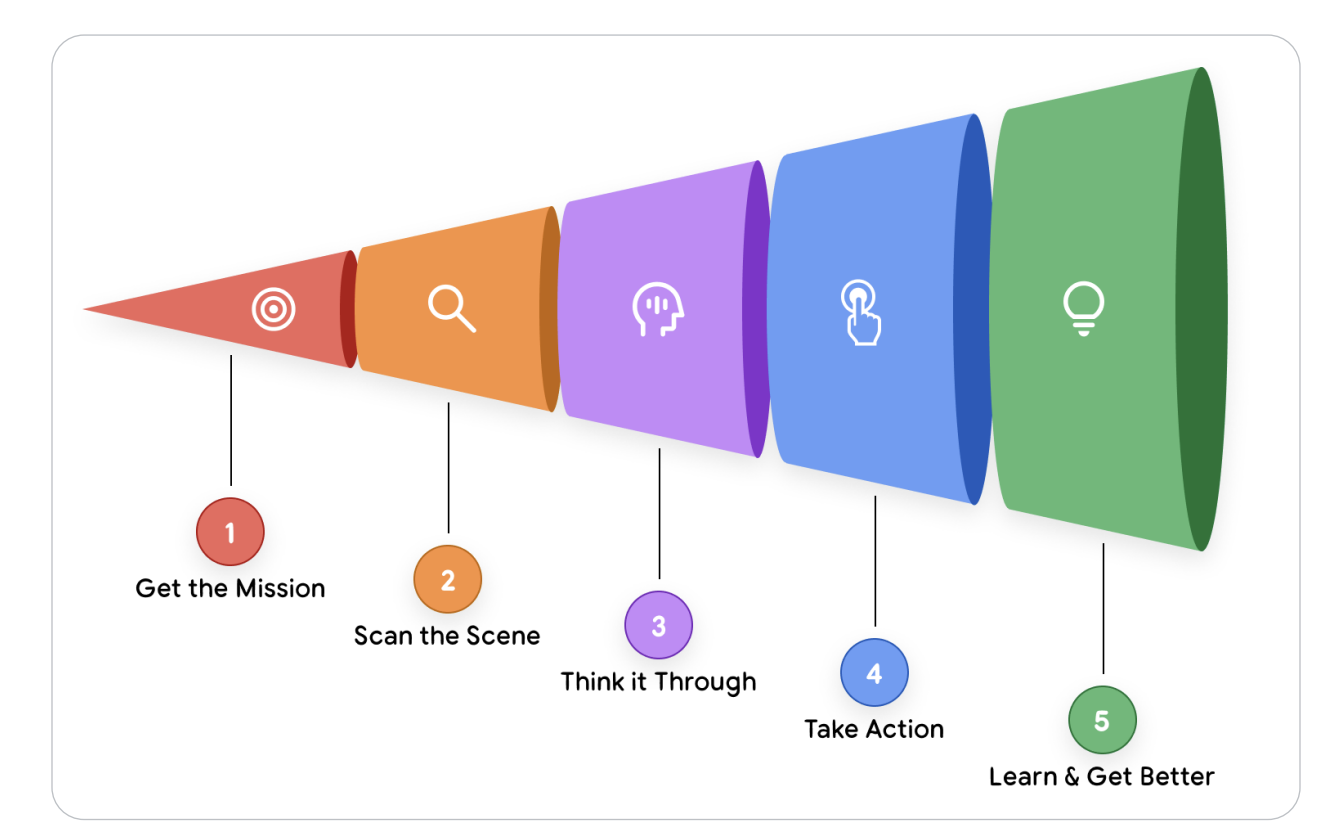 Agentic AI Think–Act–Observe feedback loop