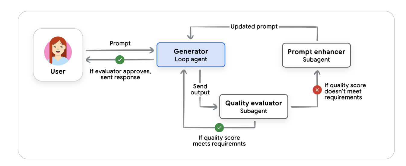 Common Multi-Agent Design Patterns: Coordinator, Sequential, Refinement, and HITL