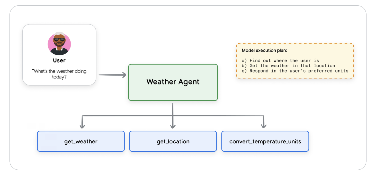 Weather Agent Tool Call example (MCP function call workflow)