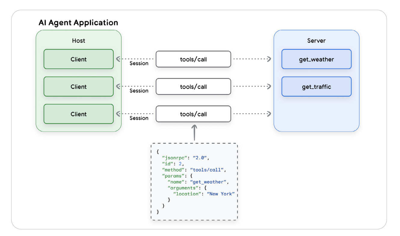 MCP Host–Client–Server architecture diagram