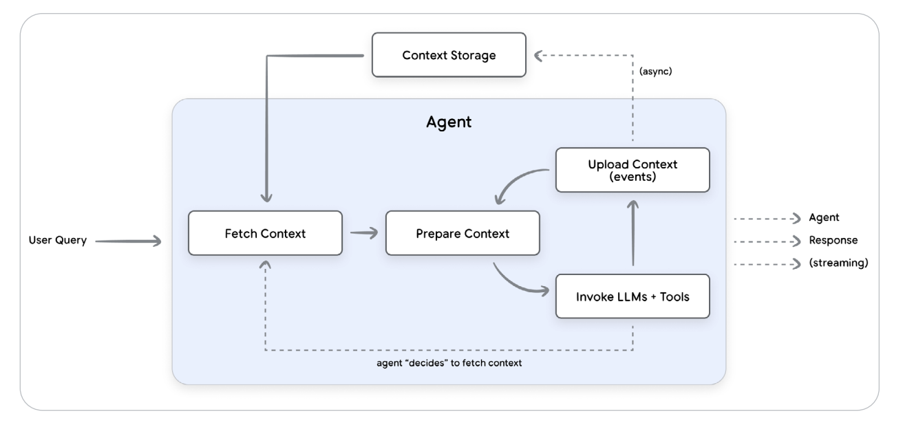 Flow of Context Management for Agents