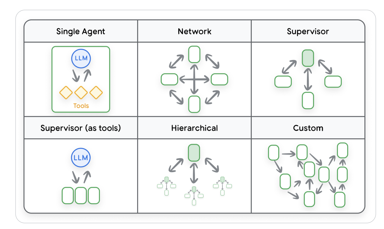 Multi-Agent System Architectures: Single, Network, Supervisor, Hierarchical, and Custom