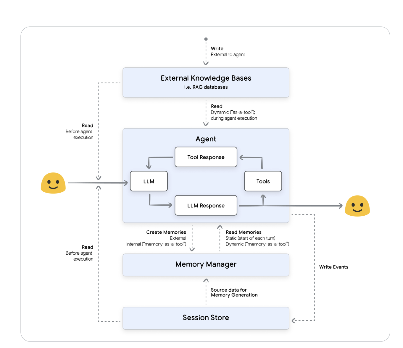 Memory Provenance and Lineage