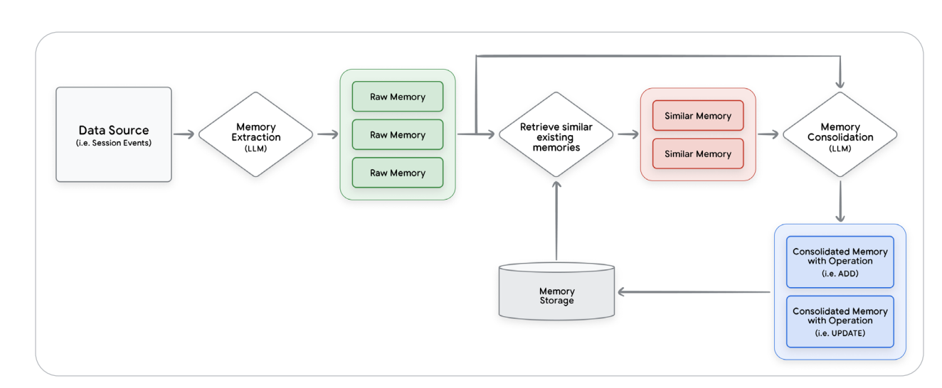 ADK Memory Tool Implementation