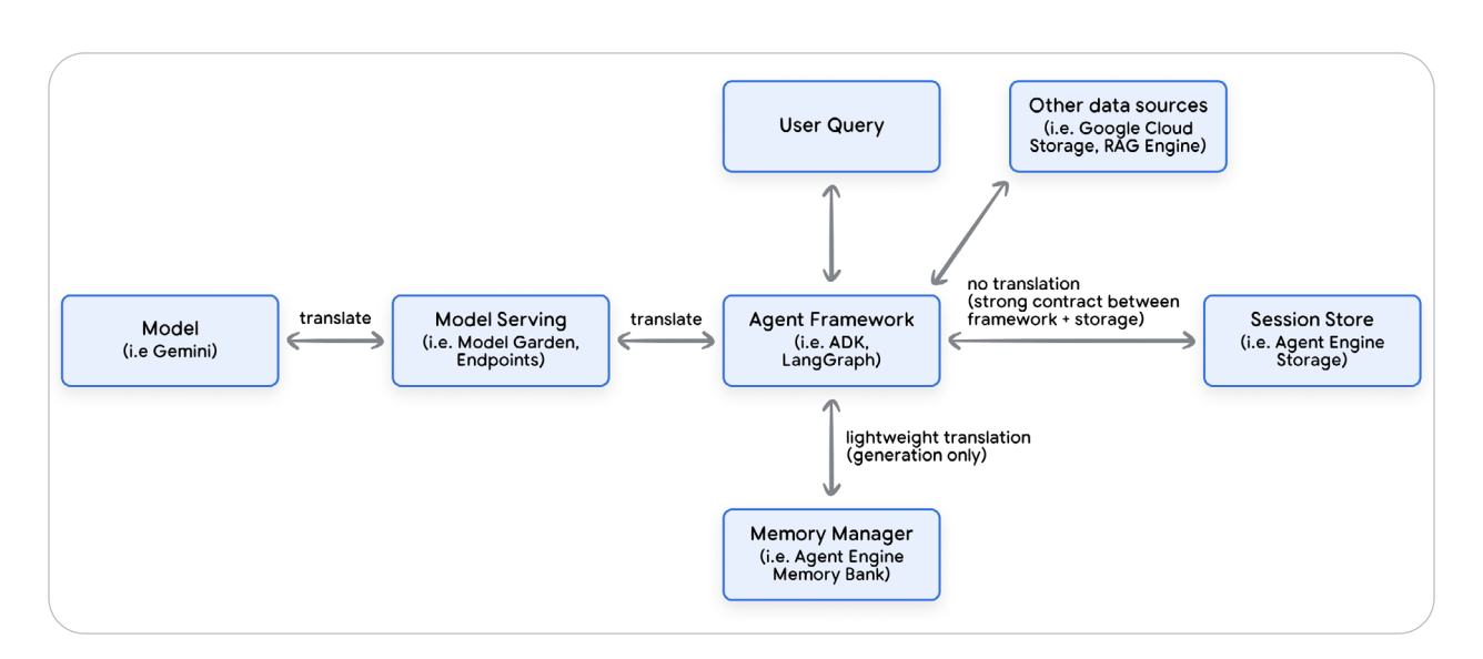 Context Fetch → Prepare → Invoke → Upload Cycle
