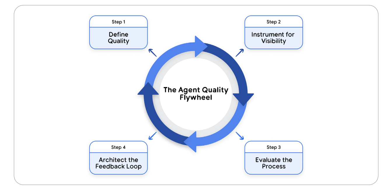 The Agent Quality Flywheel