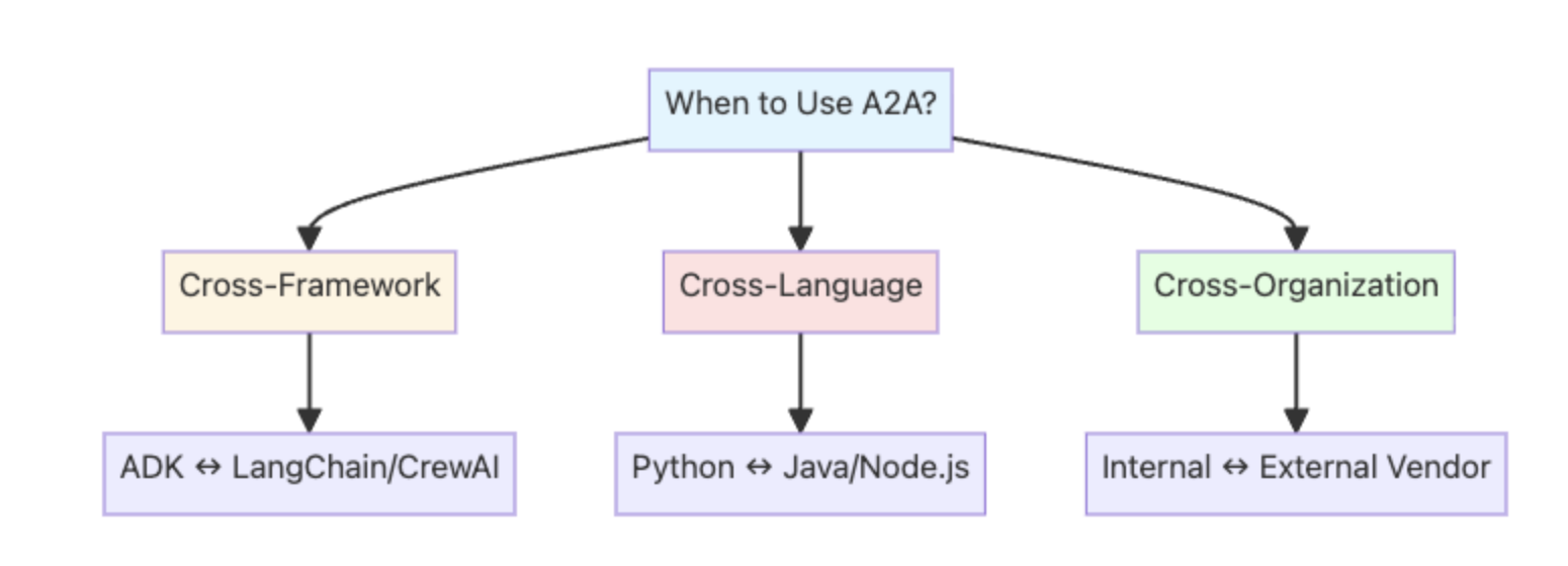 Agent-to-Agent (A2A) Collaboration Overview