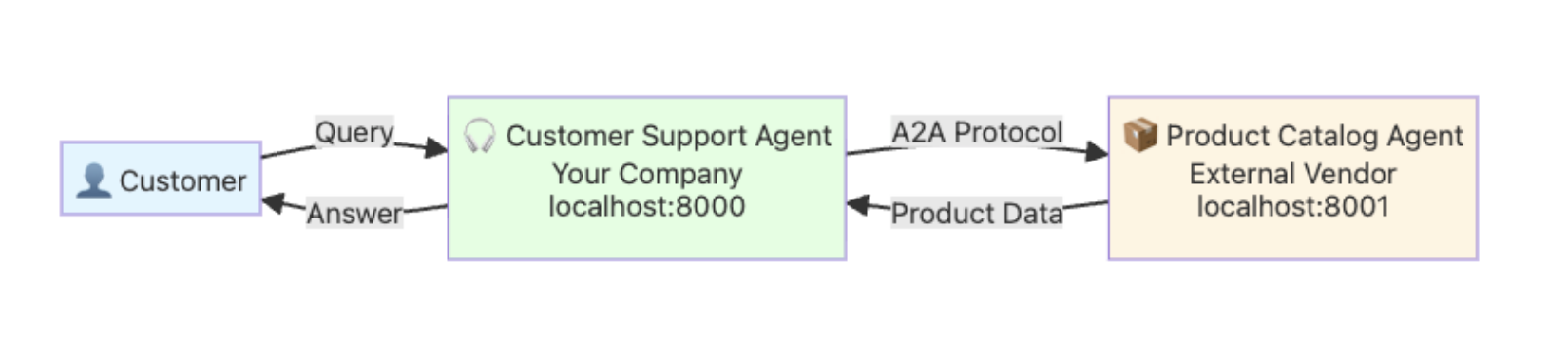 Coordinator–Specialist Message Flow
