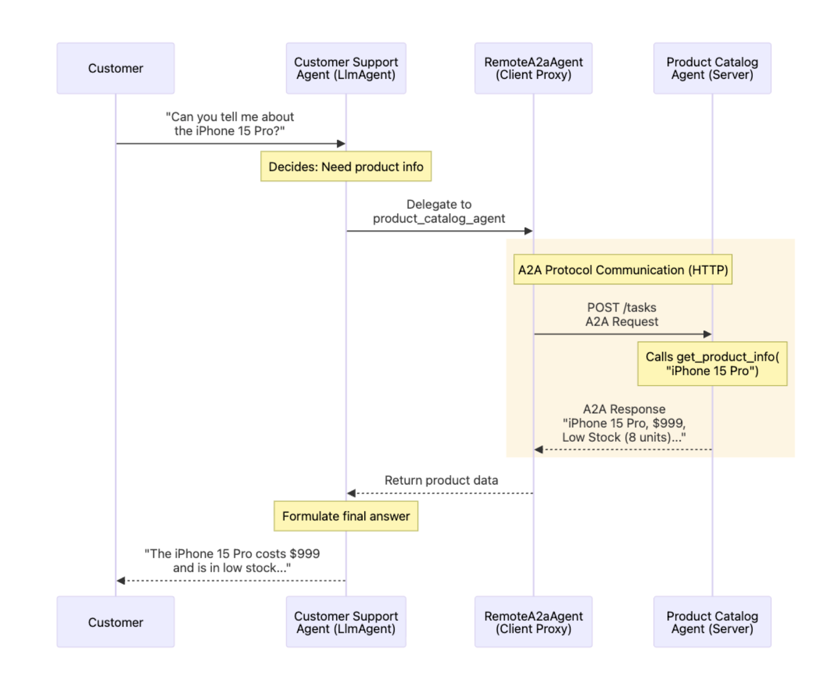 A2A Tracing and Metrics