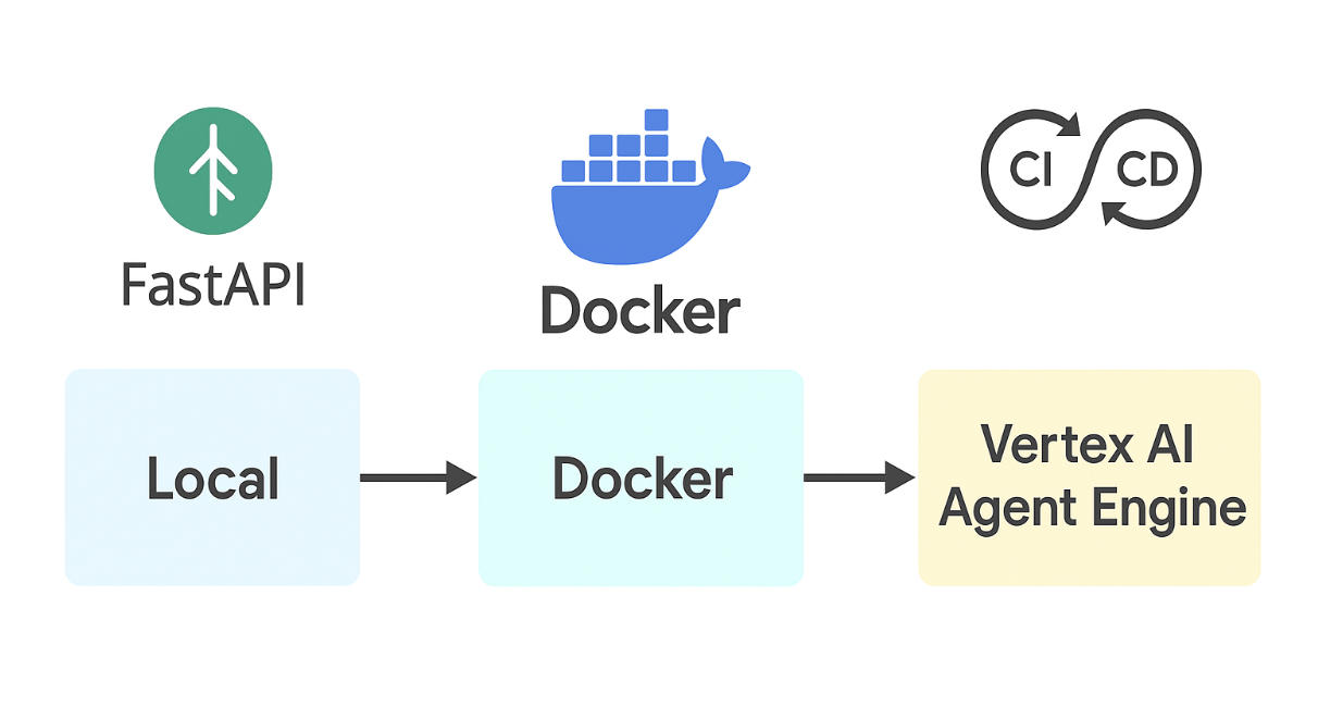 Local-to-Cloud Deployment Pipeline