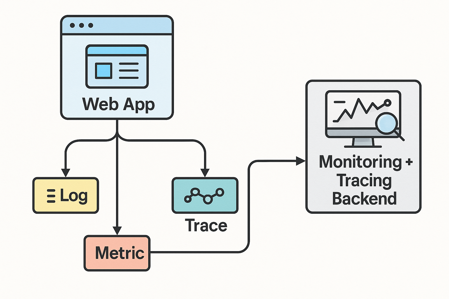 Production Observability