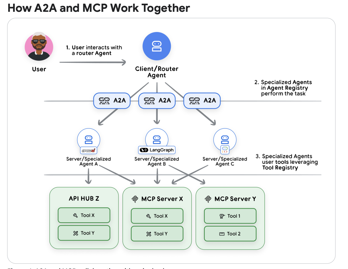 A2A and MCP integration diagram