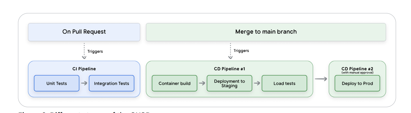 CI/CD and Observability Loop