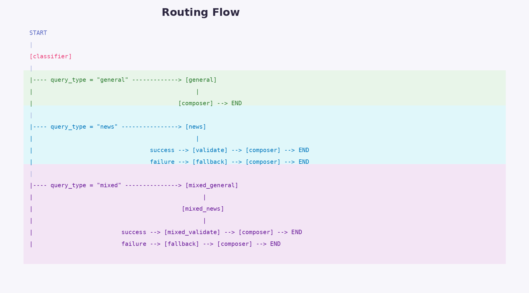 Evaluation Dashboard: Judge Scores × Metrics